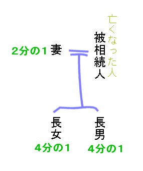 相続関係説明図